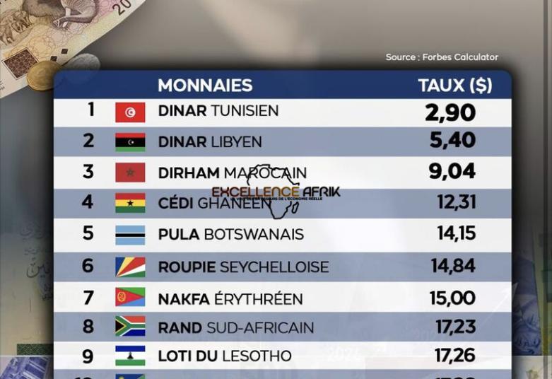 Monnaies les plus fortes d'Afrique : aucun pays de la zone franc CFA